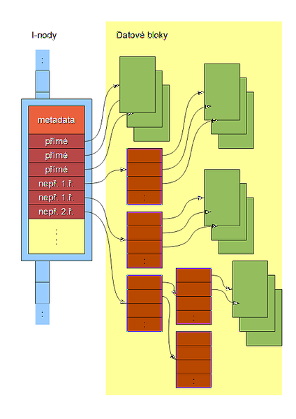 Soubor:Fs inode indirect.png